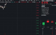 芯原股份营收创新高！重仓国产AI的——华宝基金科创人工智能ETF（589520）猛拉3.6%，单日吸金1011万元！