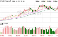 飞沃科技：累计回购242400股