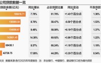 六大行对公信贷超74万亿 对公业务从压舱石变“增长极”