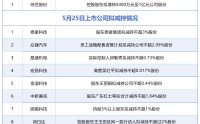 5月25日增减持汇总：综艺股份披露增持情况，泰豪科技等9股拟减持（表）