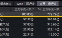 为何2000亿主力资金抢筹电子板块？华宝基金电子ETF（515260）盘中涨近2%冲击历史高点，单日吸金723万元