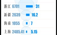人口大洗牌：广东79万增量领跑全国，浙江常住人口“五连增”