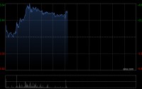 绿色动力环保早盘涨超5% 公司将与阿里云在固废电厂智能化领域深化合作