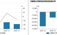 连续亏损、现金流恶化，普邦股份三大业务全线承压