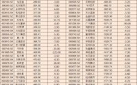4月个股风险提前看：业绩下滑、大额解禁及减持等（附名单）