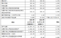 上海银行2025业绩快报：全年实现营业收入547.61亿元 同比增长3.35%