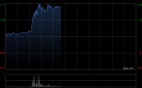 港股脑机接口概念股全线走高，南京熊猫电子股份涨超23%，政府工作报告提出培育发展脑机接口等未来产业