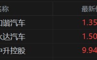 港股异动丨汽车经销商股普涨 和谐汽车继续大涨超11% 和谐ICAR米兰比亚迪旗舰店开业