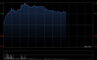赤子城科技午后涨超11% 预计全年纯利最多接近翻倍