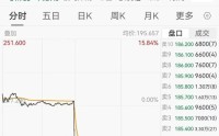 泡泡玛特公布业绩后，市值蒸发超200亿港元