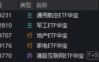 沪指震荡微跌！军工、航空攻势又起，华宝基金军工ETF涨超2%！龙头地产连续活跃，159707逆市六连阳