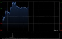 壁仞科技盘中涨超5% 里昂将目标价上调至67.40港元