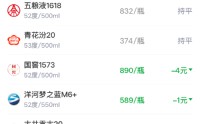 酒价内参4月15日价格发布：飞天茅台环比保持不变