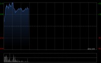 博泰车联盘中涨超36% 公司近期获25亿战略授信并与上海交大达成战略合作