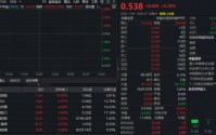 绝地反击！万科A涨停，全市场唯一地产ETF（159707）暴力拉升近6%领涨全市场！