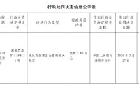 甘肃玉门农村商业银行被罚5.83万元：违反存款准备金管理相关规定