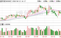 首创环保2025年经营业绩稳健 实现归母净利润17.72亿元