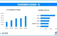 农机发力春耕，现存农业机械相关企业超286万家