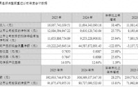 东方财富去年净利同比增25.75%至120.85亿元，董事长薪酬降至500万元以下