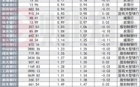 23家上市银行不良资产扫描：零售贷款承压，渤海银行个贷不良率达3.8%