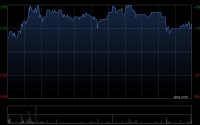 普达特科技午后涨超20% 机构看好公司的长期成长空间