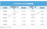 营收集体下滑，五大电力净利却破了历史纪录