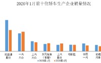 中汽协：1月销量排名前十轿车生产企业共销售52.5万辆