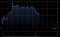 飞速创新午前涨逾4% 首季度经调整后净利润同比增长72.2%
