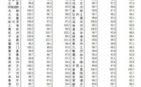 2月70城最新房价数据出炉：北京、上海新房二手房均领涨，大户型更受欢迎 专家：“小阳春”值得期待