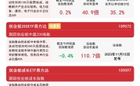 创业板指数半日收红，创业板ETF易方达(159915)获超6000万份净申购