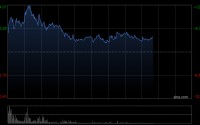 国民技术早盘涨超10% 发布N32H493主控芯片适配800G/1.6T光模块