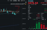 周一，A股逆势走强！发生了什么？
