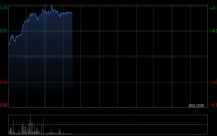 光伏股早盘涨幅居前 福莱特玻璃涨逾7%协合新能源涨逾3%