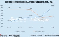 紫光股份2025年继续增收不增利 净利率四年连降、140亿商誉悬顶的背后 是AI也难救商业困局