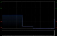 滉达富控股遭Yael Capital Management Limited减持500万股 每股均价0.108港元