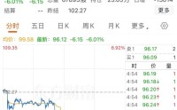 国际油价跳水！美伊局势，重大信号