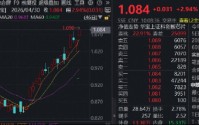 寒武纪绩后飙升9%，重夺A股股王宝座！华宝基金科创芯片ETF（589190）涨超3%，再创历史新高！