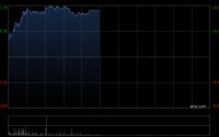 锂业股早盘走强 赣锋锂业涨近8%天齐锂业涨近3%
