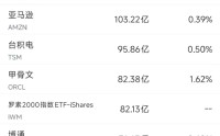 4月17日美股成交额前20：AMD创历史新高，分析称CPU需求爆发将使其受益