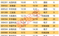 融资资金加码光模块巨头