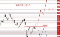 张果彤：黄金关注5450区域强阻力