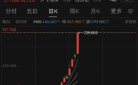AI股爆发，智谱大涨42.72%！融资最新动向出炉，大幅加仓这些股