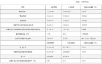 60%毛利率却亏损近9000万，按摩器龙头实控人减持套现后遭立案