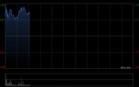 迈富时高开逾13% 第一季度AI应用业务收入同比增长约110.5%