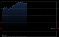 PCB概念股延续近期涨势 广合科技涨逾10%建滔积层板涨逾4%