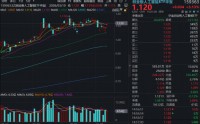 1.6T光模块规模化商用启动！算力龙头猛攻，华宝基金创业板人工智能ETF（159363）涨超3%强势突破！