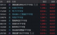 硬科技火速回归，港股芯片领跑！华宝基金港股通信息技术ETF狂拉逾6%，创业板人工智能强势回血近4%