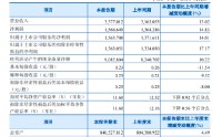 齐鲁银行：第一季度净利润15.67亿元，同比增长14.83%