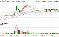 康众医疗3月20日大宗交易成交364.14万元