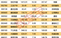 业绩超预期，56股上榜！融资客潜伏多只行业龙头